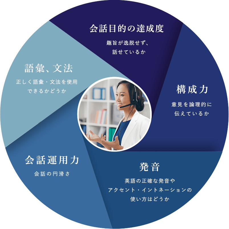 コミュニカティブメソッド